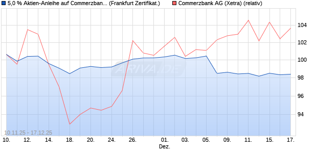 5,0 % Aktien-Anleihe auf Commerzbank [Landesbank. (WKN: LB6FWW) Chart