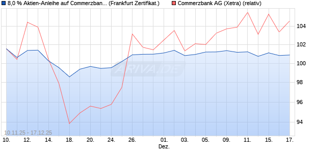 8,0 % Aktien-Anleihe auf Commerzbank [Landesbank. (WKN: LB6FWY) Chart