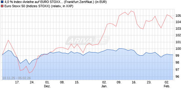 4,0 % Index-Anleihe auf EURO STOXX 50 [Landesba. (WKN: LB6FY8) Chart