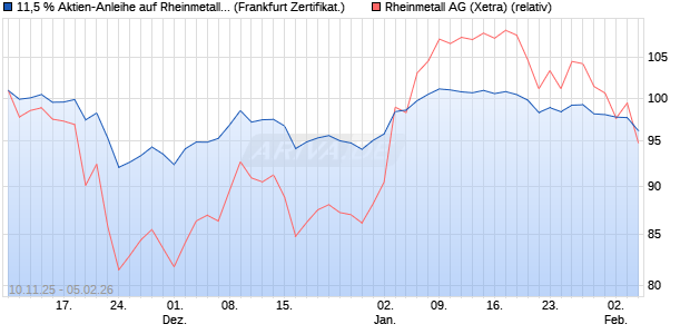 11,5 % Aktien-Anleihe auf Rheinmetall [Landesbank . (WKN: LB6G1K) Chart