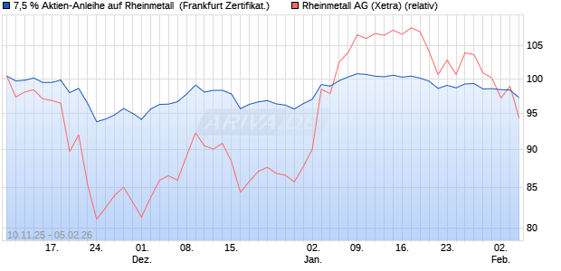 7,5 % Aktien-Anleihe auf Rheinmetall [Landesbank B. (WKN: LB6G1H) Chart
