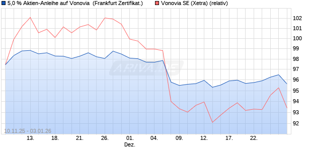 5,0 % Aktien-Anleihe auf Vonovia [Landesbank Baden. (WKN: LB6G34) Chart