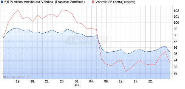 6,5 % Aktien-Anleihe auf Vonovia [Landesbank Baden. (WKN: LB6G35) Chart