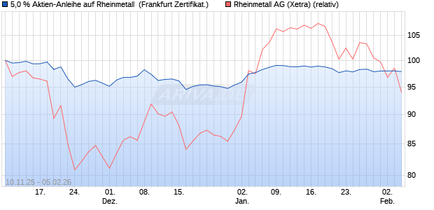 5,0 % Aktien-Anleihe auf Rheinmetall [Landesbank B. (WKN: LB6G1G) Chart