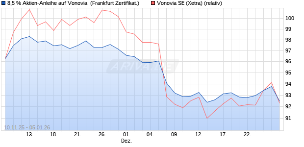 8,5 % Aktien-Anleihe auf Vonovia [Landesbank Baden. (WKN: LB6G36) Chart