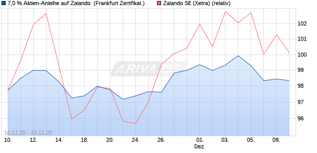 7,0 % Aktien-Anleihe auf Zalando [Landesbank Bade. (WKN: LB6G3B) Chart