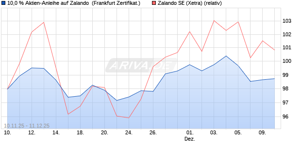 10,0 % Aktien-Anleihe auf Zalando [Landesbank Bad. (WKN: LB6G3C) Chart
