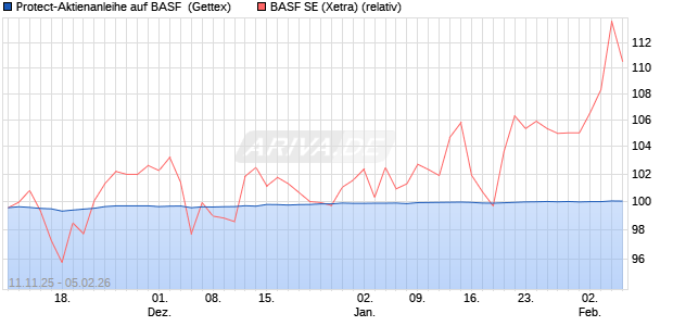 Protect-Aktienanleihe auf BASF [Goldman Sachs Ban. (WKN: GU6LNE) Chart