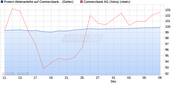 Protect-Aktienanleihe auf Commerzbank [Goldman S. (WKN: GU6LNR) Chart