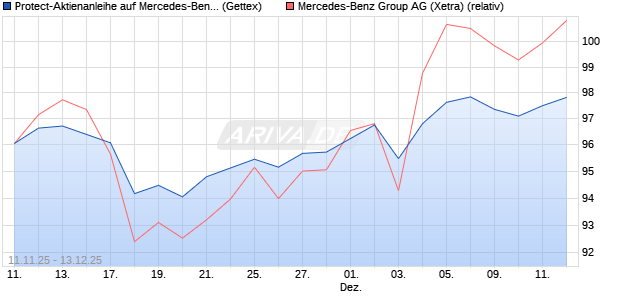 Protect-Aktienanleihe auf Mercedes-Benz Group [Gol. (WKN: GU6LNT) Chart