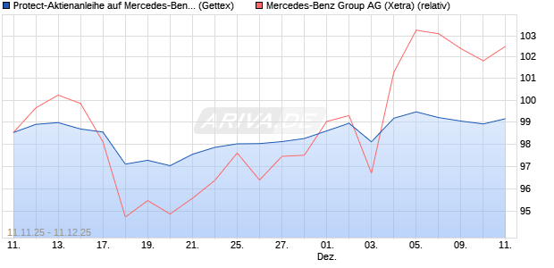Protect-Aktienanleihe auf Mercedes-Benz Group [Gol. (WKN: GU6LPX) Chart