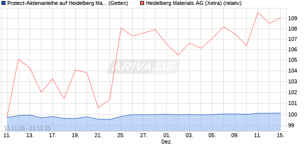 Protect-Aktienanleihe auf Heidelberg Materials [Gold. (WKN: GU6LQ2) Chart