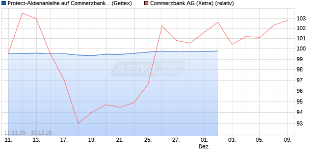 Protect-Aktienanleihe auf Commerzbank [Goldman S. (WKN: GU6LQ5) Chart