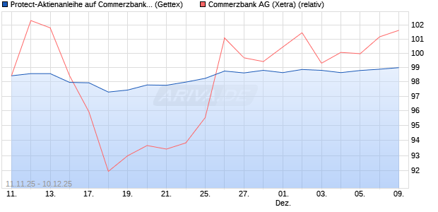 Protect-Aktienanleihe auf Commerzbank [Goldman S. (WKN: GU6LQ7) Chart