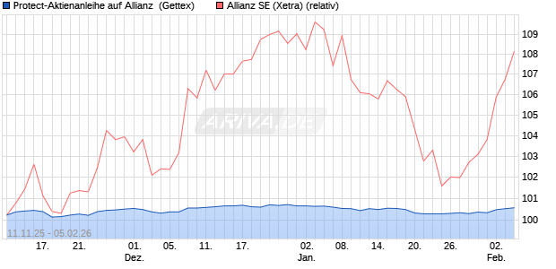 Protect-Aktienanleihe auf Allianz [Goldman Sachs Ba. (WKN: GU6LQ9) Chart