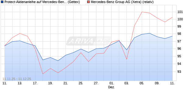 Protect-Aktienanleihe auf Mercedes-Benz Group [Gol. (WKN: GU6LQC) Chart