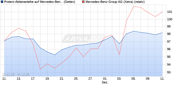 Protect-Aktienanleihe auf Mercedes-Benz Group [Gol. (WKN: GU6LQD) Chart