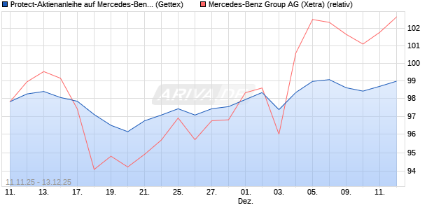 Protect-Aktienanleihe auf Mercedes-Benz Group [Gol. (WKN: GU6LQK) Chart