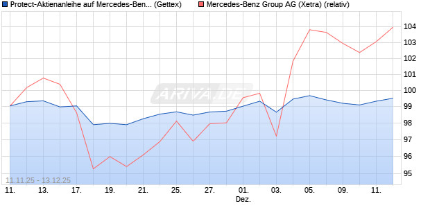 Protect-Aktienanleihe auf Mercedes-Benz Group [Gol. (WKN: GU6LR6) Chart