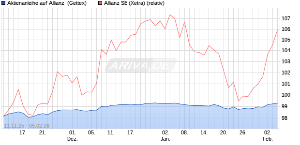 Aktienanleihe auf Allianz [Goldman Sachs Bank Euro. (WKN: GU6LGV) Chart