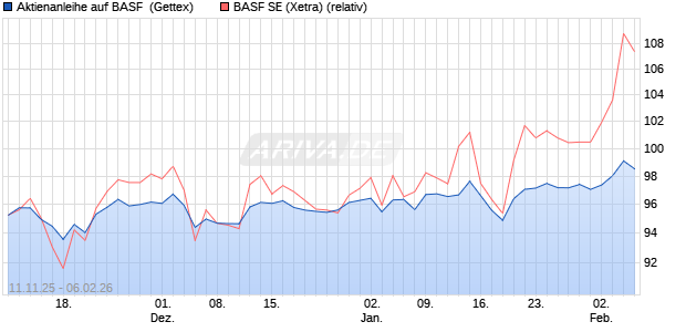 Aktienanleihe auf BASF [Goldman Sachs Bank Europ. (WKN: GU6LH0) Chart