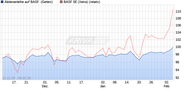 Aktienanleihe auf BASF [Goldman Sachs Bank Europ. (WKN: GU6LHD) Chart