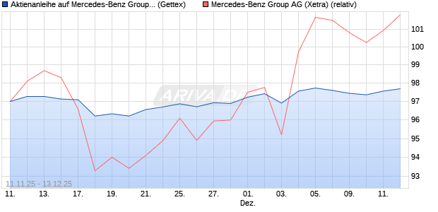 Aktienanleihe auf Mercedes-Benz Group [Goldman S. (WKN: GU6LJN) Chart