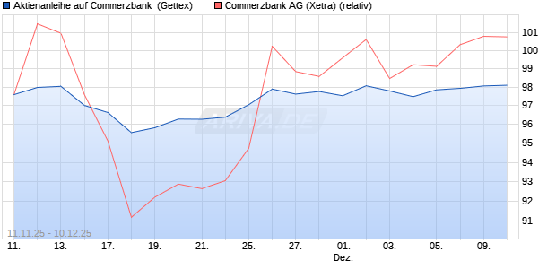 Aktienanleihe auf Commerzbank [Goldman Sachs Ba. (WKN: GU6LJP) Chart