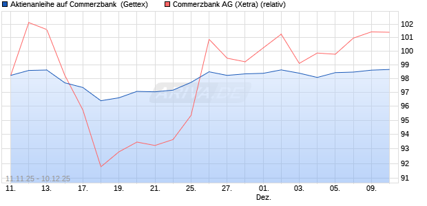 Aktienanleihe auf Commerzbank [Goldman Sachs Ba. (WKN: GU6LJR) Chart