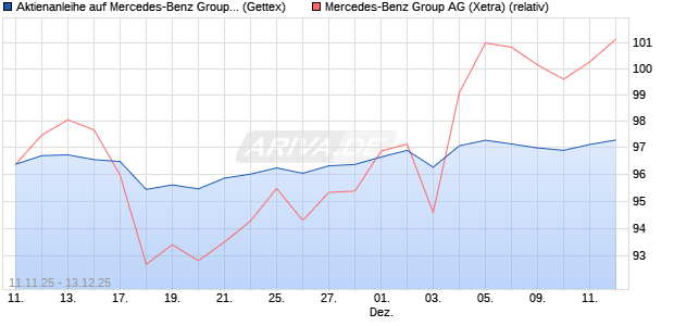 Aktienanleihe auf Mercedes-Benz Group [Goldman S. (WKN: GU6LK0) Chart
