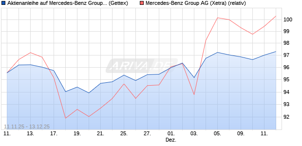 Aktienanleihe auf Mercedes-Benz Group [Goldman S. (WKN: GU6LK4) Chart