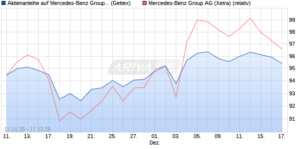 Aktienanleihe auf Mercedes-Benz Group [Goldman S. (WKN: GU6LK7) Chart