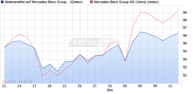 Aktienanleihe auf Mercedes-Benz Group [Goldman S. (WKN: GU6LK8) Chart