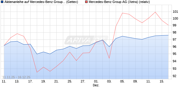 Aktienanleihe auf Mercedes-Benz Group [Goldman S. (WKN: GU6LKH) Chart