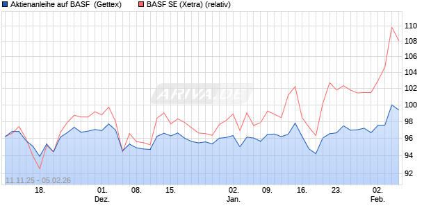 Aktienanleihe auf BASF [Goldman Sachs Bank Europ. (WKN: GU6LKM) Chart