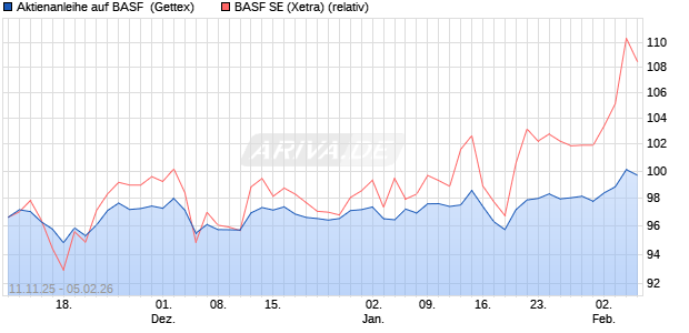 Aktienanleihe auf BASF [Goldman Sachs Bank Europ. (WKN: GU6LKN) Chart