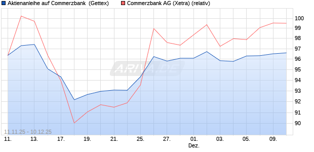 Aktienanleihe auf Commerzbank [Goldman Sachs Ba. (WKN: GU6LKR) Chart