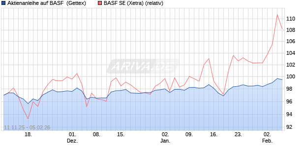 Aktienanleihe auf BASF [Goldman Sachs Bank Europ. (WKN: GU6LL0) Chart