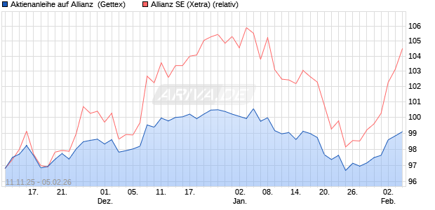Aktienanleihe auf Allianz [Goldman Sachs Bank Euro. (WKN: GU6LL3) Chart