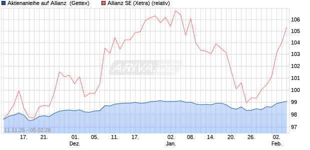 Aktienanleihe auf Allianz [Goldman Sachs Bank Euro. (WKN: GU6LL5) Chart