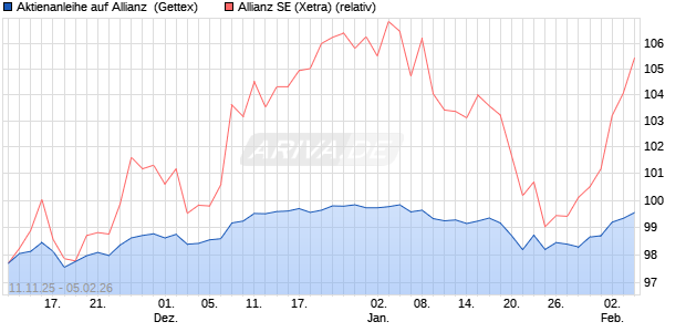 Aktienanleihe auf Allianz [Goldman Sachs Bank Euro. (WKN: GU6LL7) Chart