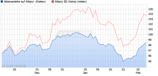 Aktienanleihe auf Allianz [Goldman Sachs Bank Euro. (WKN: GU6LL8) Chart