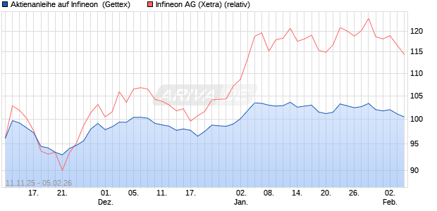 Aktienanleihe auf Infineon [Goldman Sachs Bank Eur. (WKN: GU6LL9) Chart