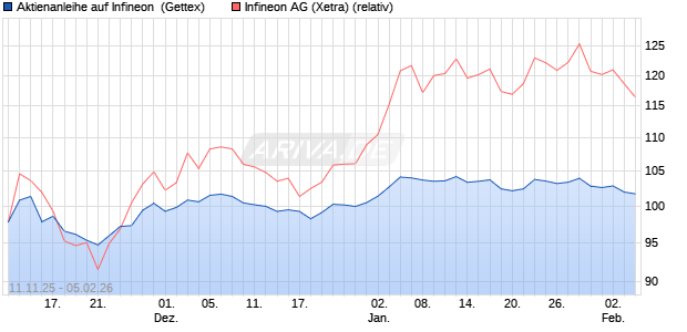 Aktienanleihe auf Infineon [Goldman Sachs Bank Eur. (WKN: GU6LLH) Chart