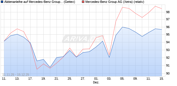 Aktienanleihe auf Mercedes-Benz Group [Goldman S. (WKN: GU6LLK) Chart