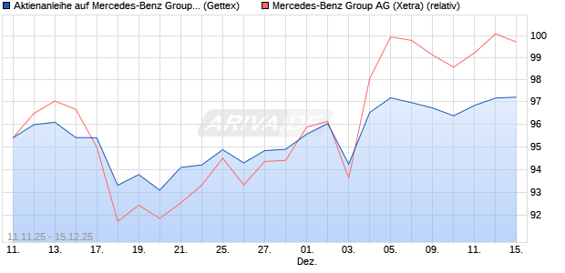 Aktienanleihe auf Mercedes-Benz Group [Goldman S. (WKN: GU6LLM) Chart