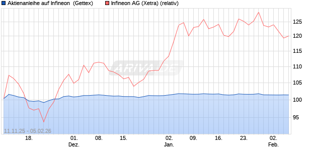 Aktienanleihe auf Infineon [Goldman Sachs Bank Eur. (WKN: GU6LLT) Chart