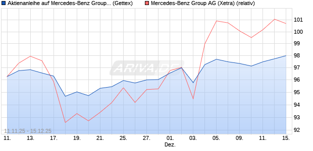 Aktienanleihe auf Mercedes-Benz Group [Goldman S. (WKN: GU6LLX) Chart