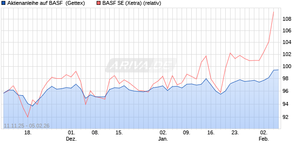 Aktienanleihe auf BASF [Goldman Sachs Bank Europ. (WKN: GU6LM2) Chart