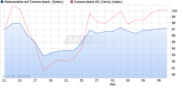 Aktienanleihe auf Commerzbank [Goldman Sachs Ba. (WKN: GU6LM4) Chart